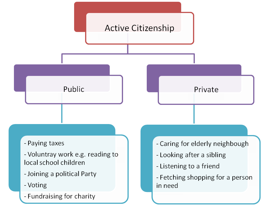 Identity, Rights and Responsibilities - Citizenship